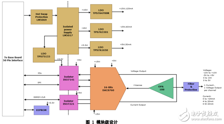 ti模擬輸出模塊參考設計