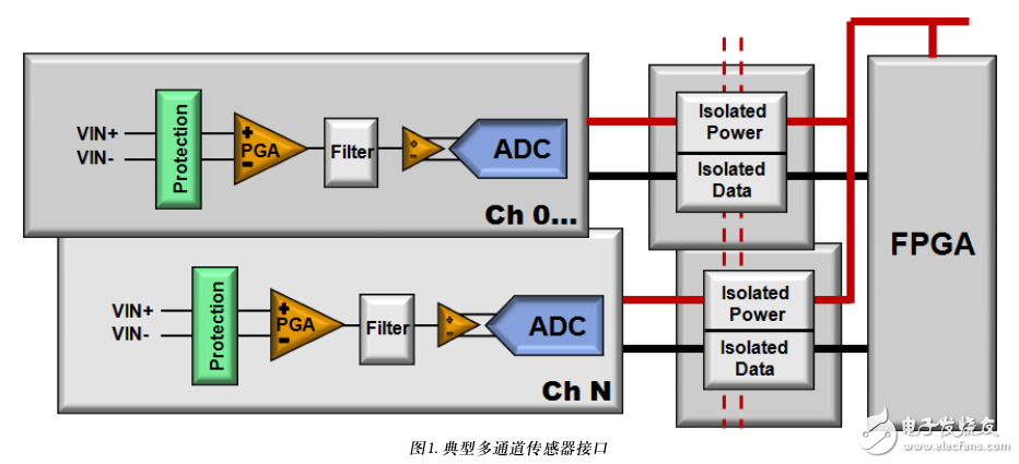 隔離傳感器接口解決方案