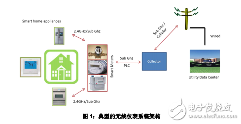 智能表具設(shè)計sub-GHz無線解決方案