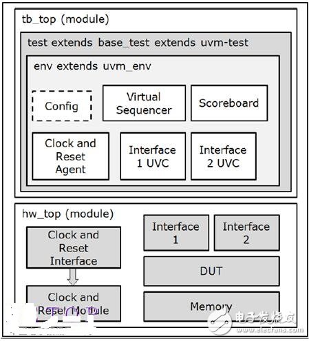 UVM驗證平臺執行硬件加速