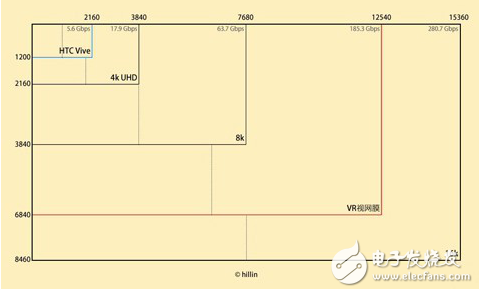 VR體驗的分辨率和刷新率的解析