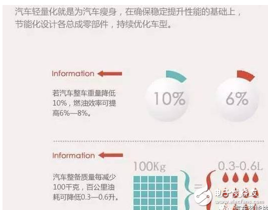 常見的輕量化材料的分類與汽車輕量化材料的應(yīng)用