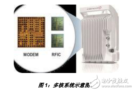 多核微波方案解決了網絡傳輸挑戰(zhàn)