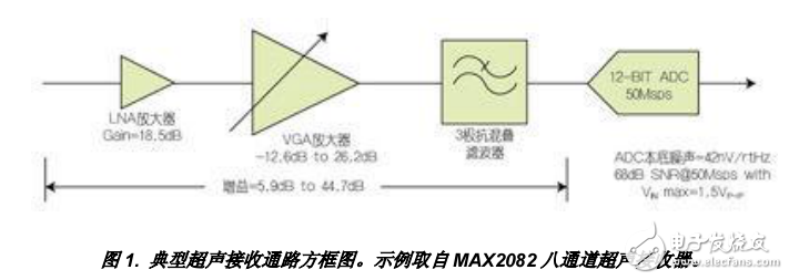 SNR接收機系統優化