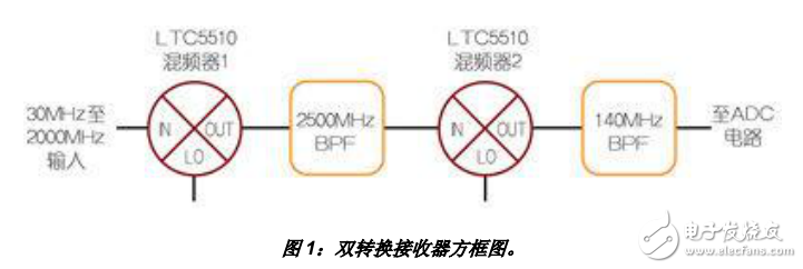 基于LTC5510的變頻器設計