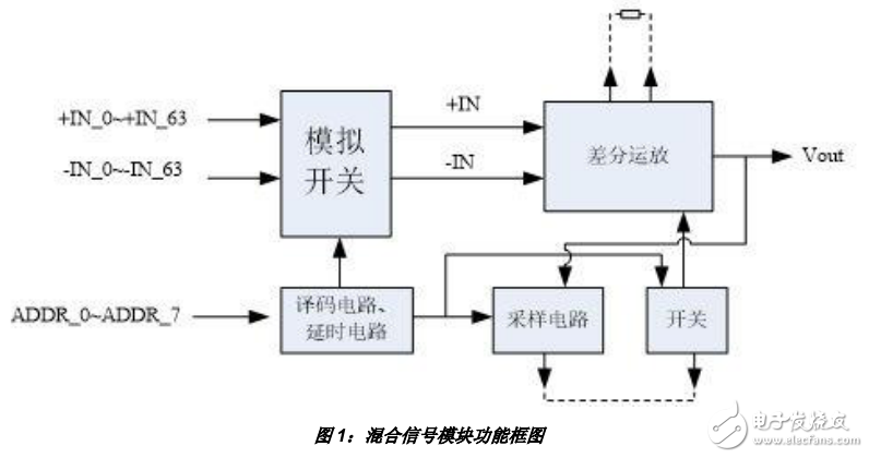 混合信號處理模塊應(yīng)用