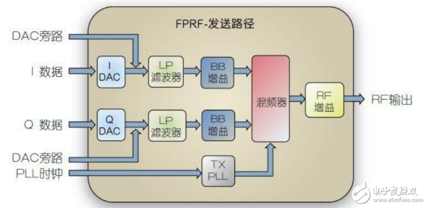 FPRF芯片介紹