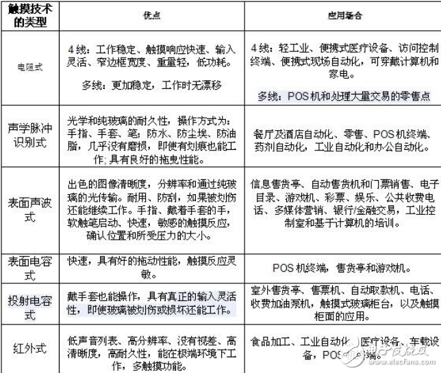 觸摸屏技術分類指南