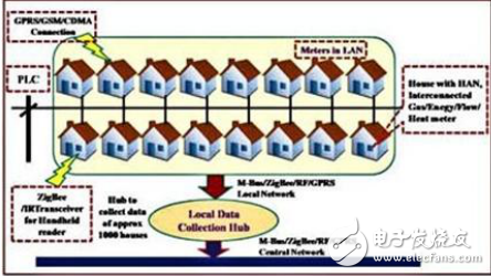 智能電表設(shè)計方案
