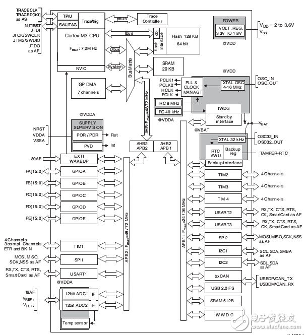 很詳細的STM32F103TB芯片資料