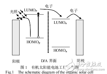 有機太陽能電池結(jié)構(gòu)和性能的描述及富勒烯類材料在其中的應用