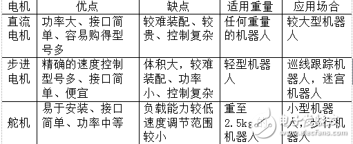 雙足機(jī)器人的結(jié)構(gòu)設(shè)計和控制系統(tǒng)的設(shè)計及仿真