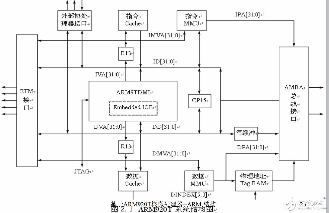 第2章-基于ARM920T核微處理器--ARM-結構