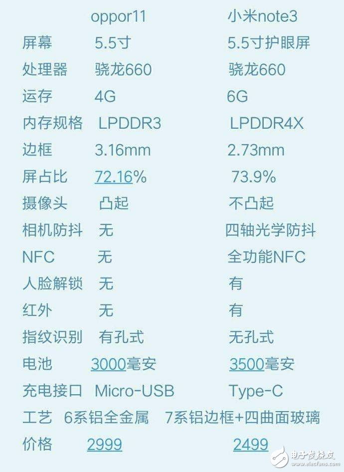 OPPOR11與小米Note3對比評測：外觀、配置大對比小米Note3完勝，但論銷量呢？