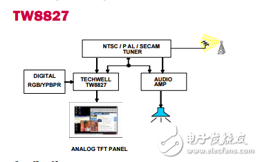 內(nèi)置單片機(jī)NTSC/PAL制式/ SECAM解碼器和TCON模擬液晶屏處理器TW8827