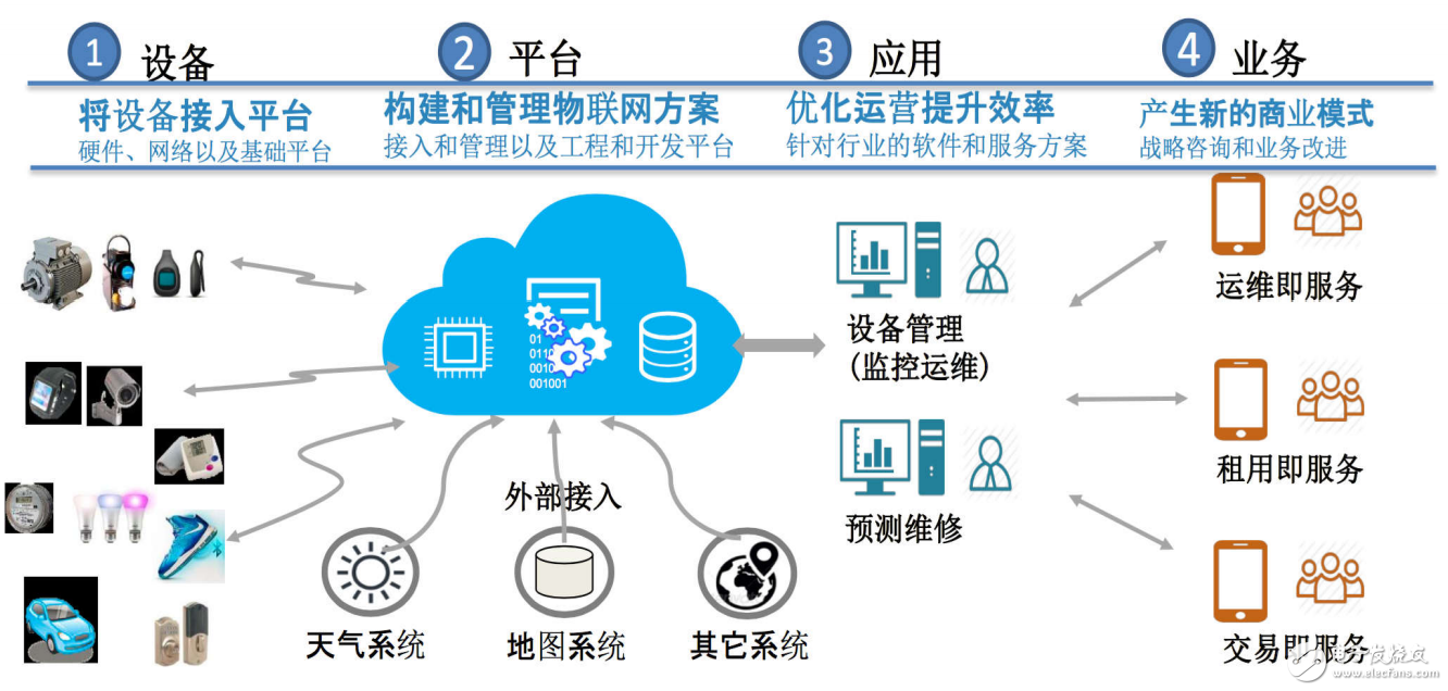 物聯網生態系統4大領域的介紹與IBM物聯網平臺核心能力的分析