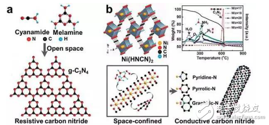 碳化氮的材料結構介紹與導電碳化氮應用于儲能的原理分析