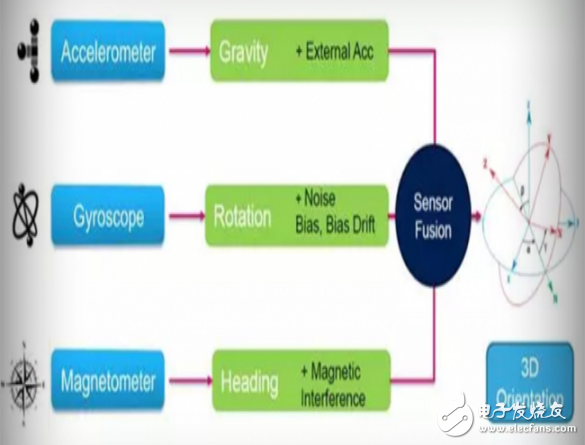 ST姿態(tài)檢測(cè)融合算法技術(shù)介紹