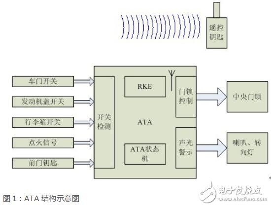 基于車身防盜報警的實現