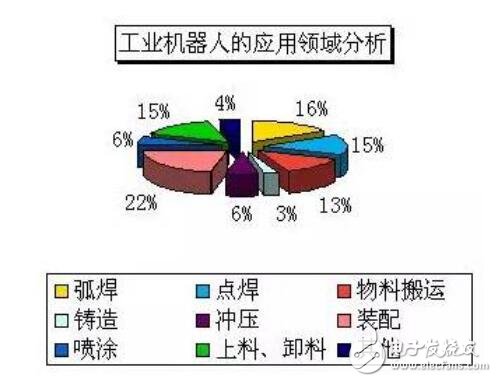 工業(yè)機器人的參數(shù)介紹