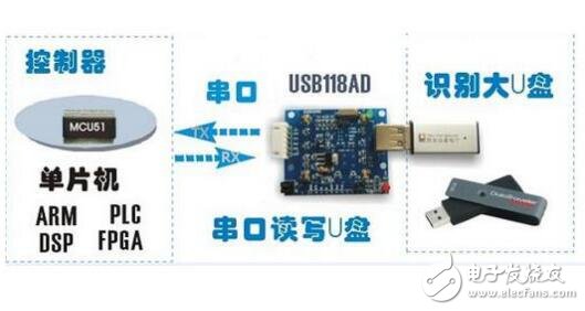 基于USB118AD的介紹