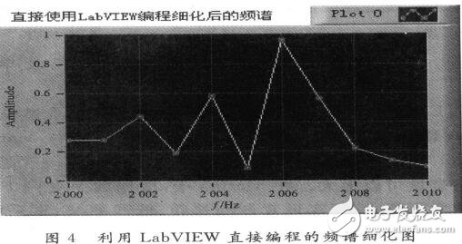 基于LabVIEw的FFT設(shè)計(jì)應(yīng)用