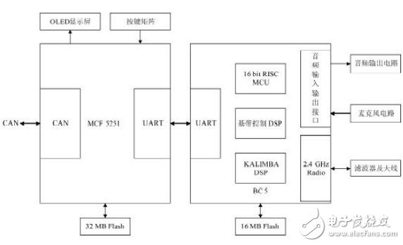 基于車載藍(lán)牙多媒體網(wǎng)關(guān)的設(shè)計(jì)指南