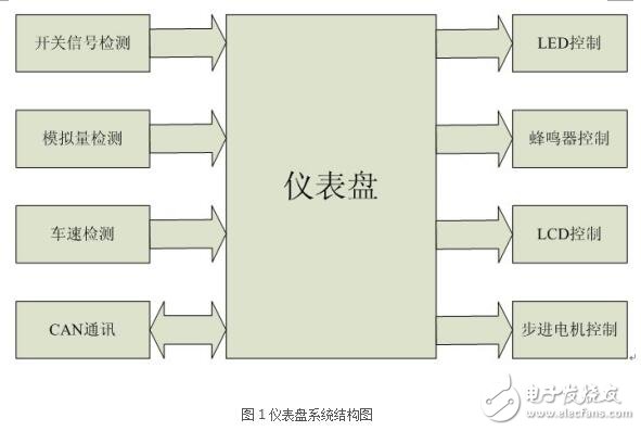 基于uCOS-Ⅱ的汽車儀表盤的設計與實現