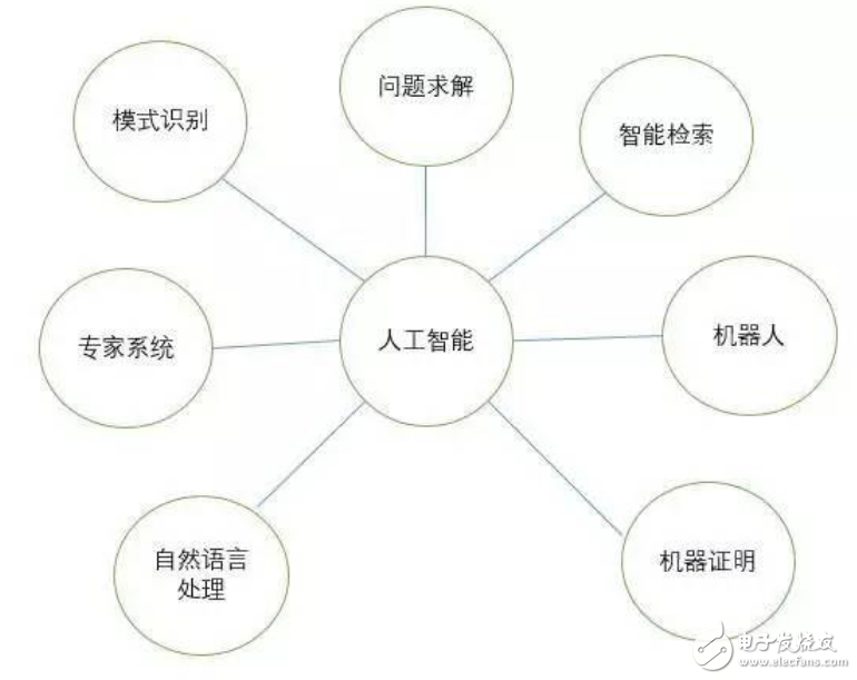 人工智能分支介紹及機器人構(gòu)成三要素分析