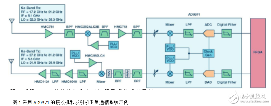 實現低SWaP無線電解決方案的新架構