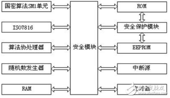 費(fèi)用電能表安全芯片簡(jiǎn)介