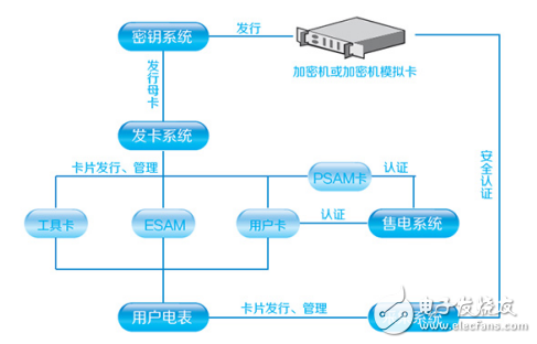 國網標準的自管戶智能電表