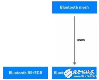 介紹藍牙mesh網絡