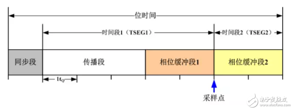 非標準的CAN波特率計算方法