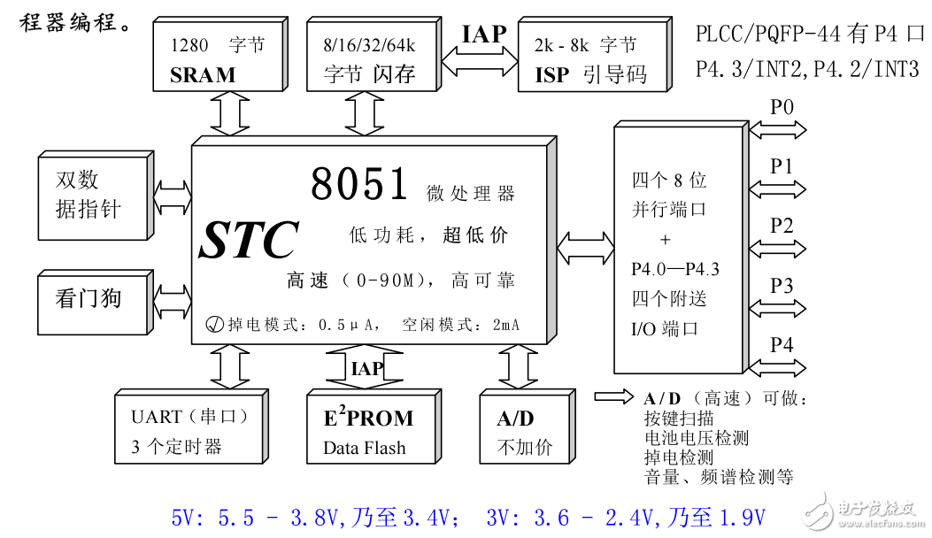 stc89c51系列單片的詳細數據表