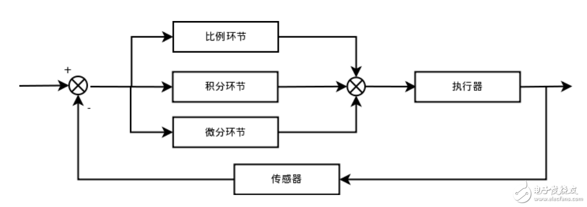 PID控制算法C語言