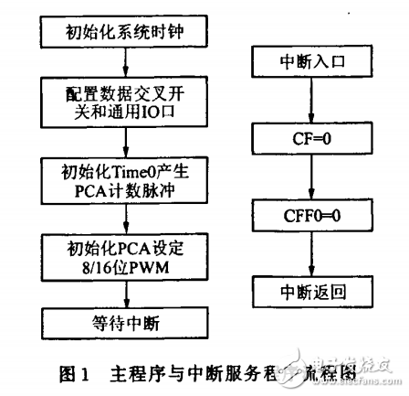 　　：基于C805lF020芯片，研究了PCA模塊的PWM信號產生原理以及軟件實現的方法，并通過實驗方法針對  　　PCA模塊，提出了PwM輸出頻率與PCA計數器／定時器時基的關系公式，結合計算與實驗觀察，分析了在不同  　　設定下輸出波形的頻率范圍以及頻率與占空比的準確性問題。實驗結果表明，基于C8051F020產生的PWM信  　　號具有控制精度高，響應快的優點，適于日常生活、工業生產和科學研究領域對控制系統的需要