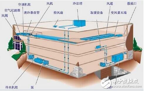 基于傳感器在樓宇自動控制系統中的應用