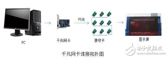 接收卡調(diào)屏步驟圖解