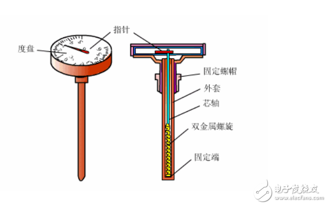 溫度儀表、壓力儀表和流量儀表等常見儀表儀器原理圖解