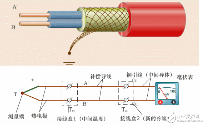 溫度儀表、壓力儀表和流量儀表等常見儀表儀器原理圖解