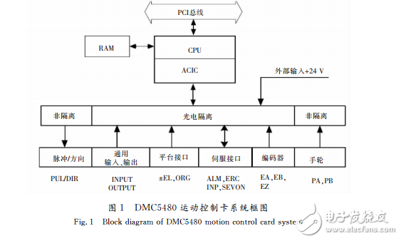 機(jī)器人手臂控制系統(tǒng)的視覺識別部分介紹與硬件設(shè)計(jì)