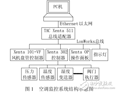 基于Lonworks總線的紡織廠空調(diào)監(jiān)控系統(tǒng)