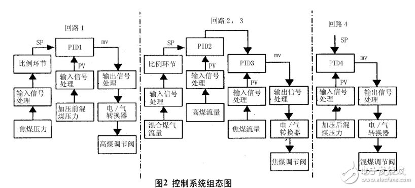 SMAR-CD600智能調節器組成的調節系統