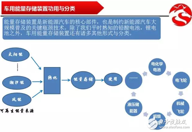 決定新能源汽車采用何種儲能電池關鍵在性能