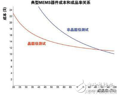 微機(jī)電系統(tǒng)中晶圓級(jí)的測(cè)試及概述