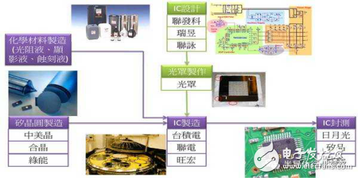 半導體產業鏈上下游都在做什么