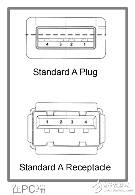 USB培訓(xùn)_Part3 USB OTG IP及其庫的使用