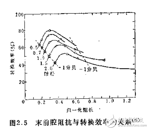 大功率速調管設計手冊