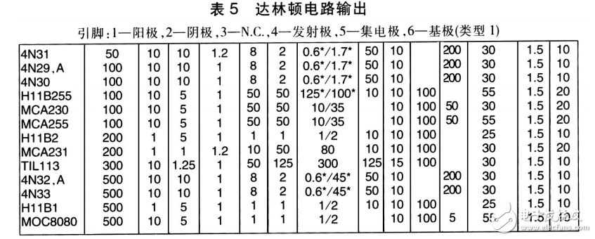 常用光耦合器選用指南